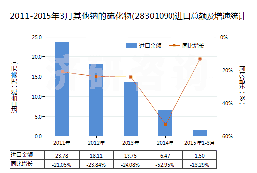 2011-2015年3月其他鈉的硫化物(28301090)進口總額及增速統計